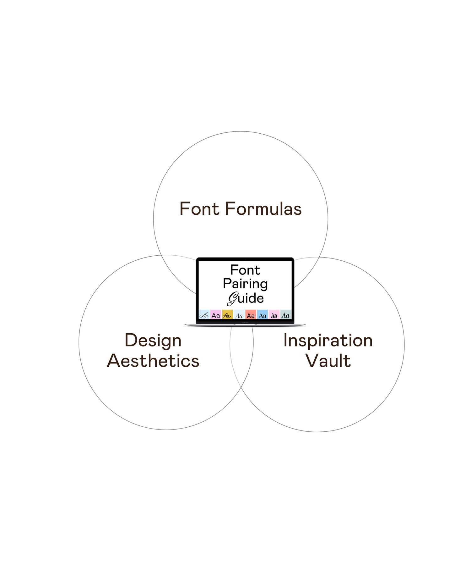 Three overlapping circles that say 'font formulas', 'inspiration vault', and 'design aesthetics'. In the middle of all 3 circles is a laptop mockup of the Font Pairing Guide